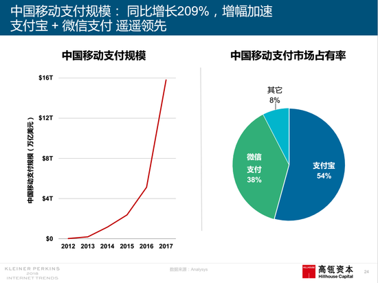 互联网女皇报告总结：中国互联网充满活力，在零售上不断创新        