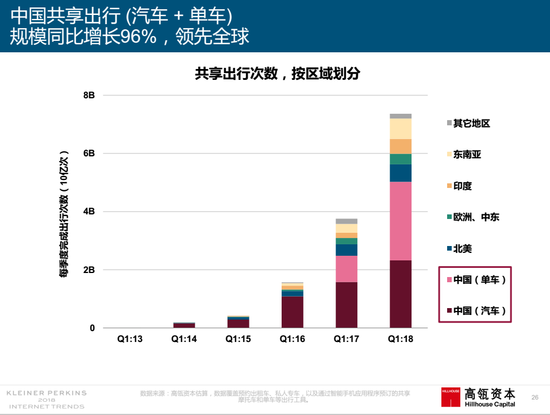 互联网女皇报告总结：中国互联网充满活力，在零售上不断创新        