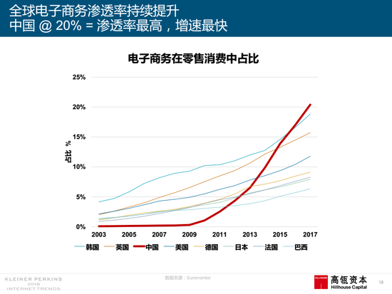 互联网女皇报告总结：中国互联网充满活力，在零售上不断创新        