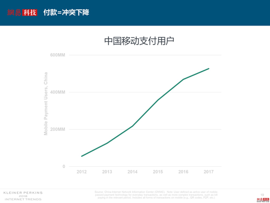 互联网女皇报告总结：中国互联网充满活力，在零售上不断创新        