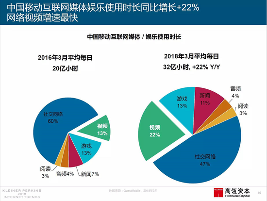 互联网女皇报告总结：中国互联网充满活力，在零售上不断创新        