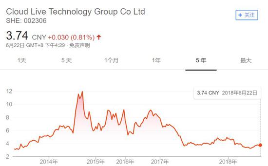 ▲中科云网股价走势