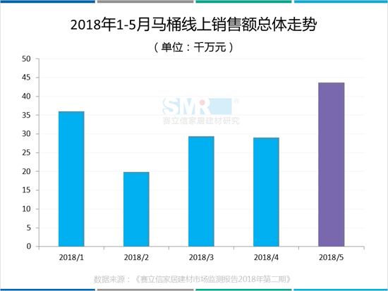 数据来源于《赛立信家居建材市场监测报告第二期》