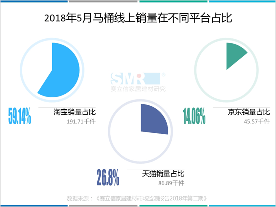 2018年五月马桶线上销售额突破４亿，津上智能马桶C位出道2
