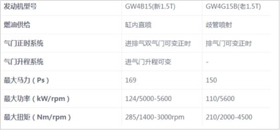 自主品牌，1.5T发动机