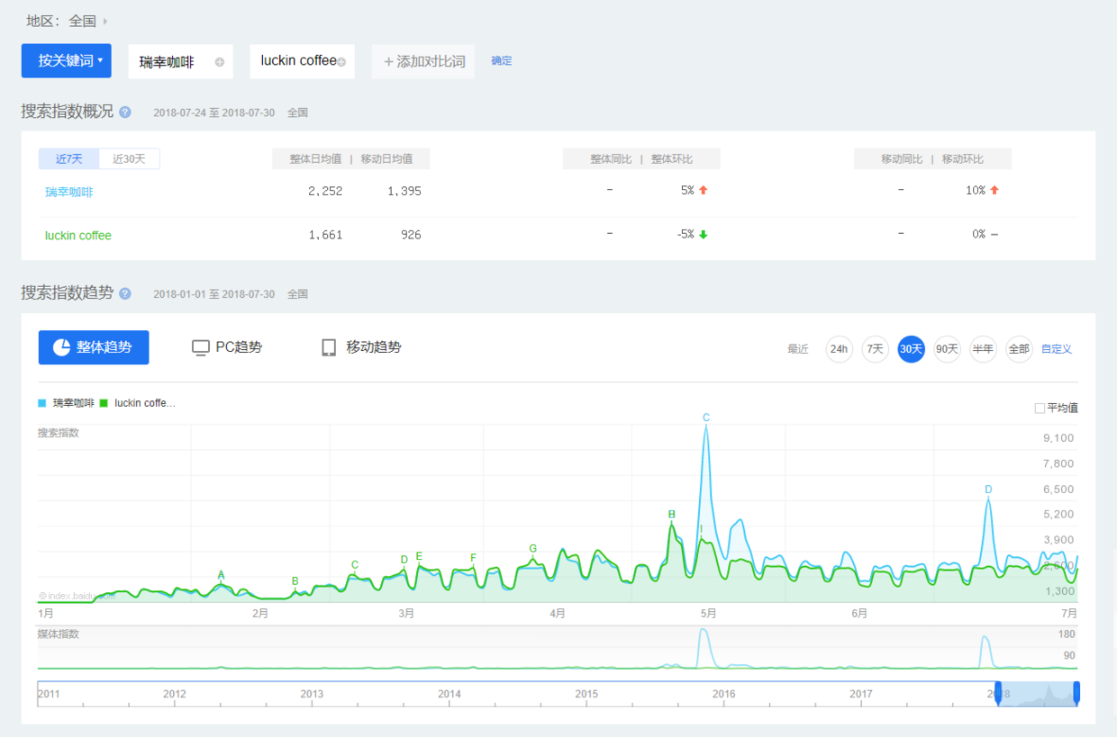 与饿了么达成合作，但外卖并不是星巴克的救命稻草        