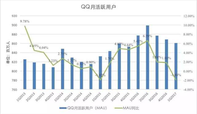 游戏和社交双引擎熄火，腾讯是时候寻找“清洁能源”了        