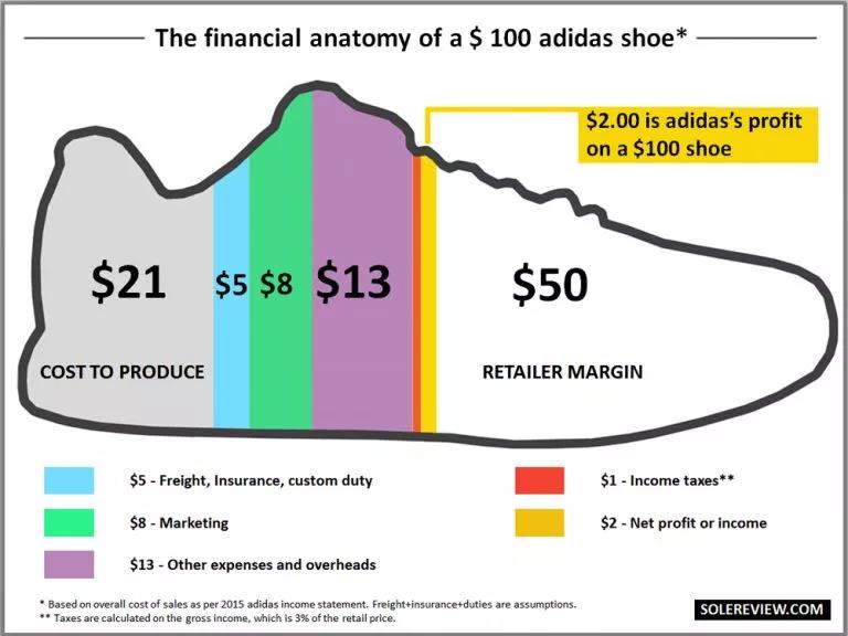 adidas每双100美元运动鞋利润为2美元，Nike则为5美元