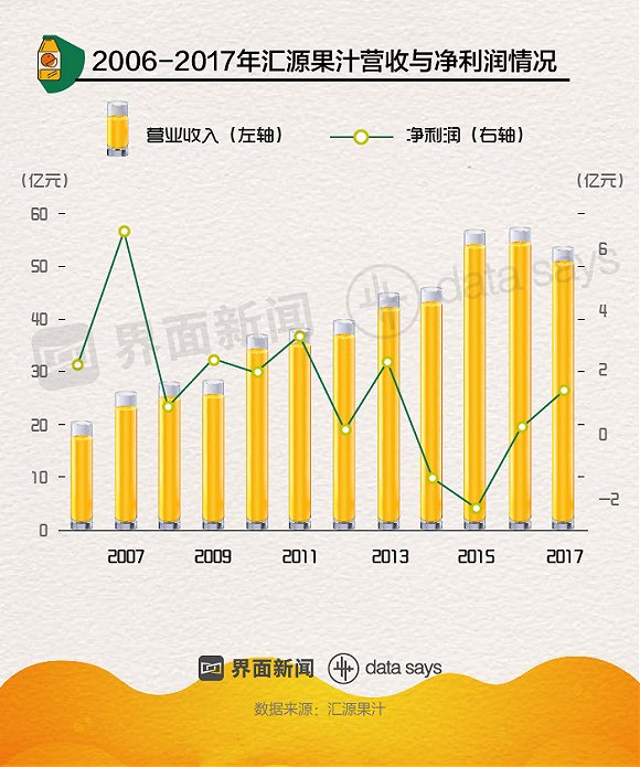 从“国民果汁”到百亿债务，汇源危机路在何方？        