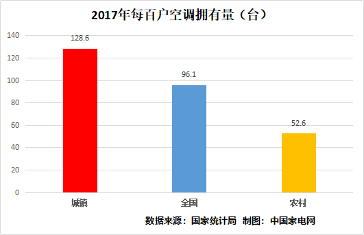2017年每百户空调拥有量