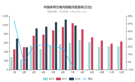 内销月度数据