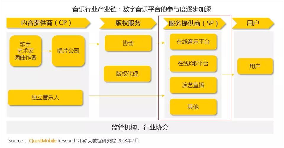 QuestMobile在线音乐行业报告：重合用户翻倍，腾讯系、网易云谁将胜出？        