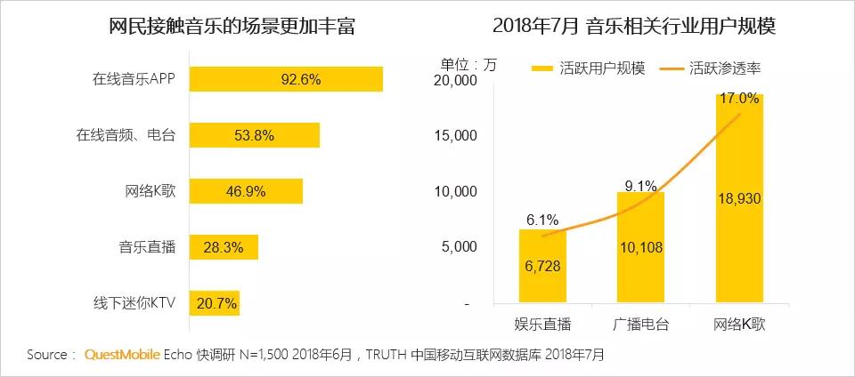 QuestMobile在线音乐行业报告：重合用户翻倍，腾讯系、网易云谁将胜出？        