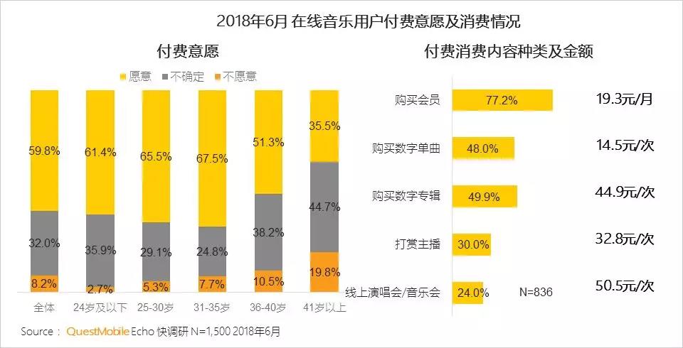 QuestMobile在线音乐行业报告：重合用户翻倍，腾讯系、网易云谁将胜出？        