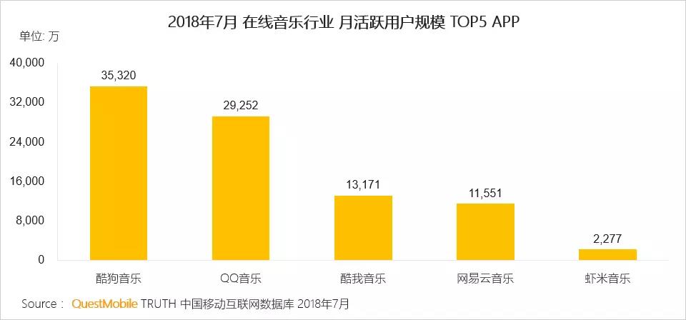 QuestMobile在线音乐行业报告：重合用户翻倍，腾讯系、网易云谁将胜出？        