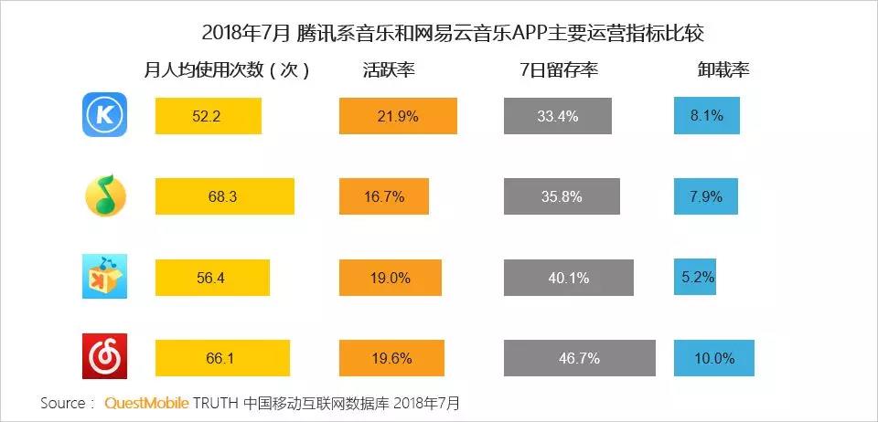 QuestMobile在线音乐行业报告：重合用户翻倍，腾讯系、网易云谁将胜出？        