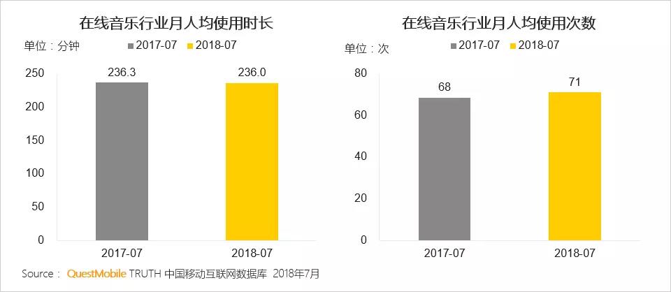 QuestMobile在线音乐行业报告：重合用户翻倍，腾讯系、网易云谁将胜出？        