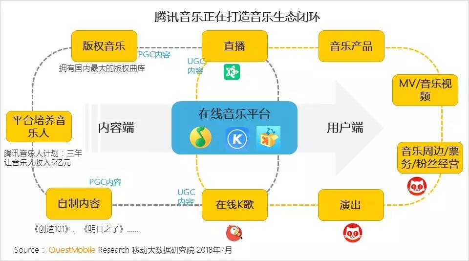 QuestMobile在线音乐行业报告：重合用户翻倍，腾讯系、网易云谁将胜出？        