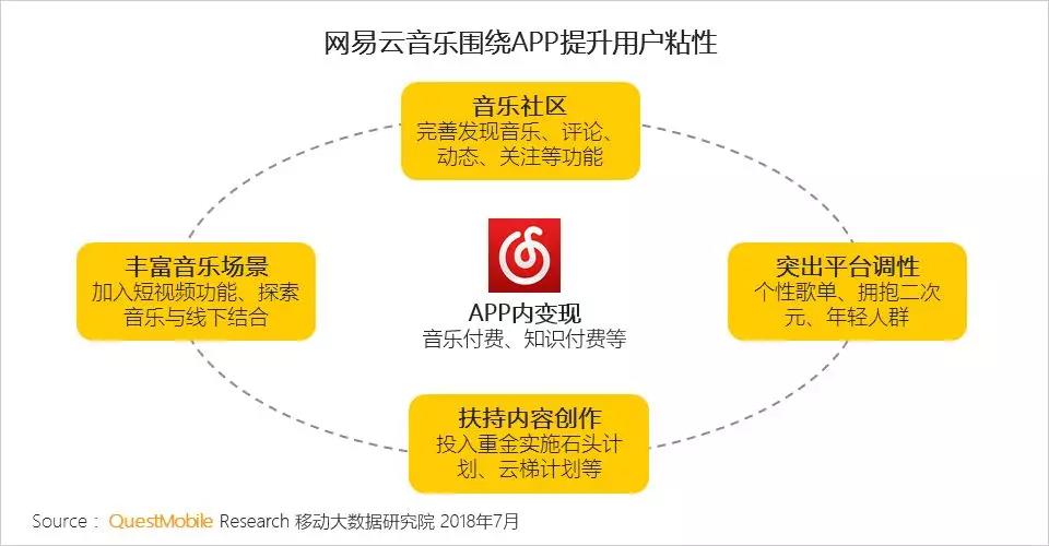 QuestMobile在线音乐行业报告：重合用户翻倍，腾讯系、网易云谁将胜出？        