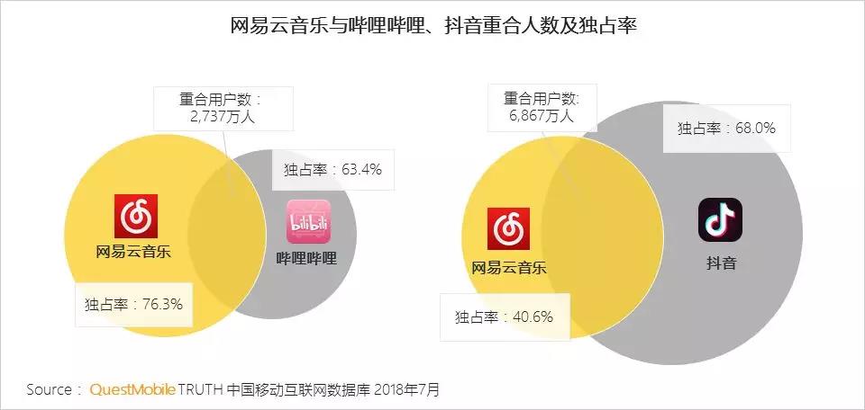 QuestMobile在线音乐行业报告：重合用户翻倍，腾讯系、网易云谁将胜出？        
