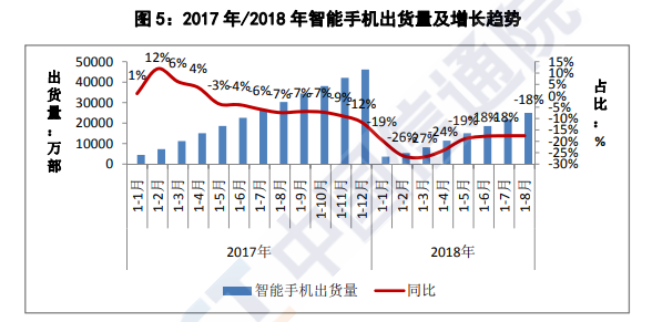 连续三个月出货量下降，疲软的国内手机市场如何拯救        