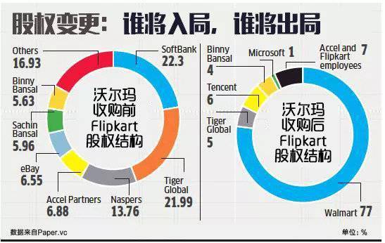 阿里与Flipkart之间，藏着腾讯埋下的“暗雷”        