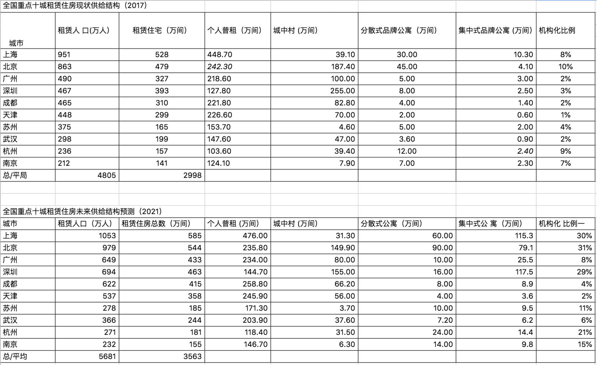 供不应求？用数据揭露长租公寓背后的数字游戏        