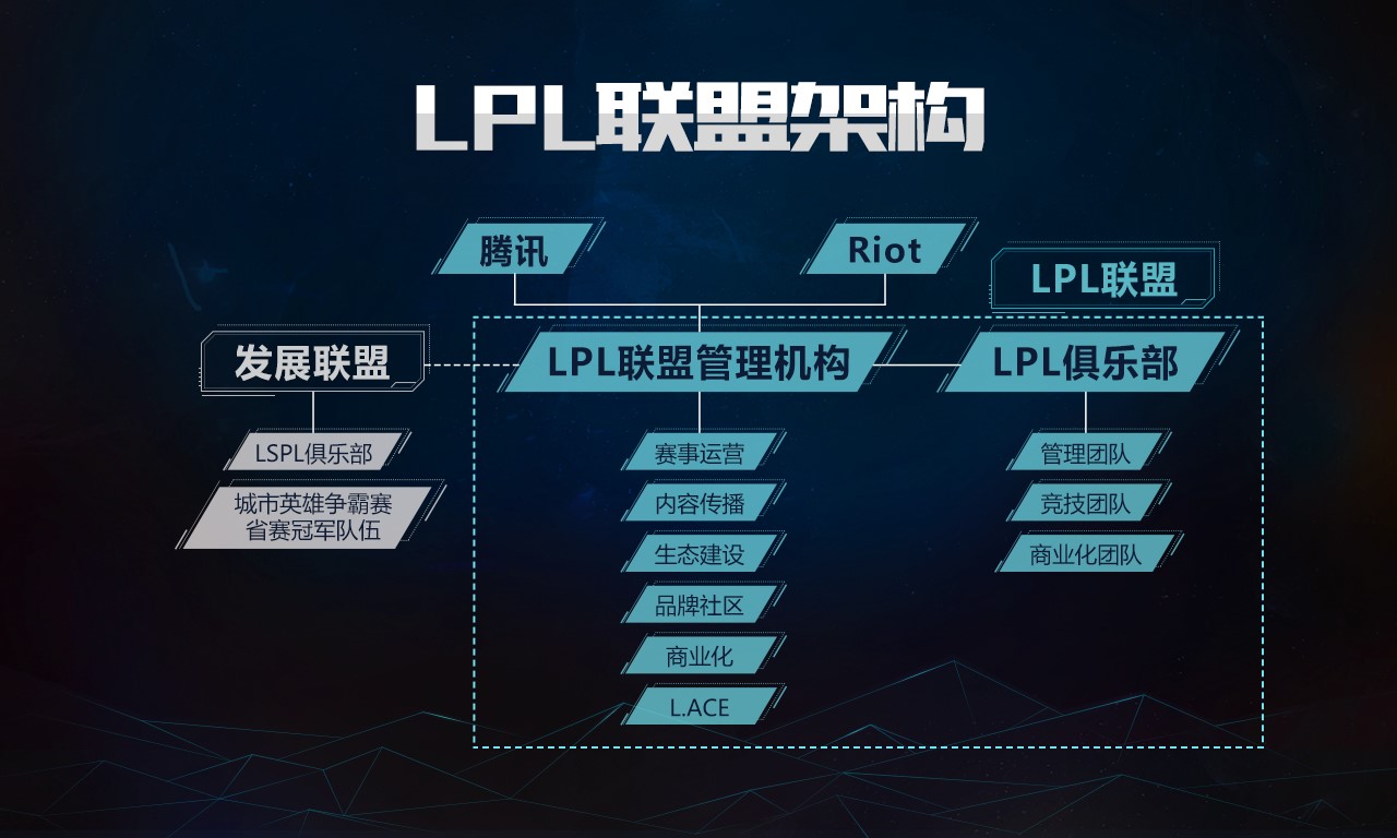 LPL选择的联盟化，能让电竞脱离游戏发展吗？        