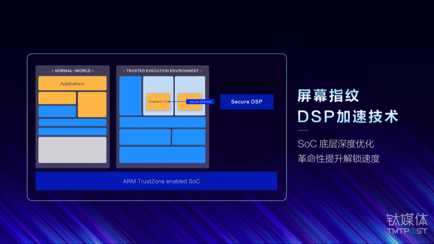 DSP技术