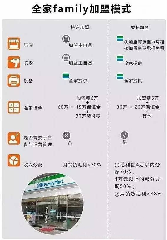 从现金流角度看，大陆便利店能复制台湾全家模式么？        