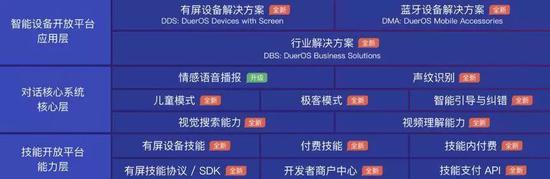 2018百度AI开发者大会发布的DuerOS3.0框架图