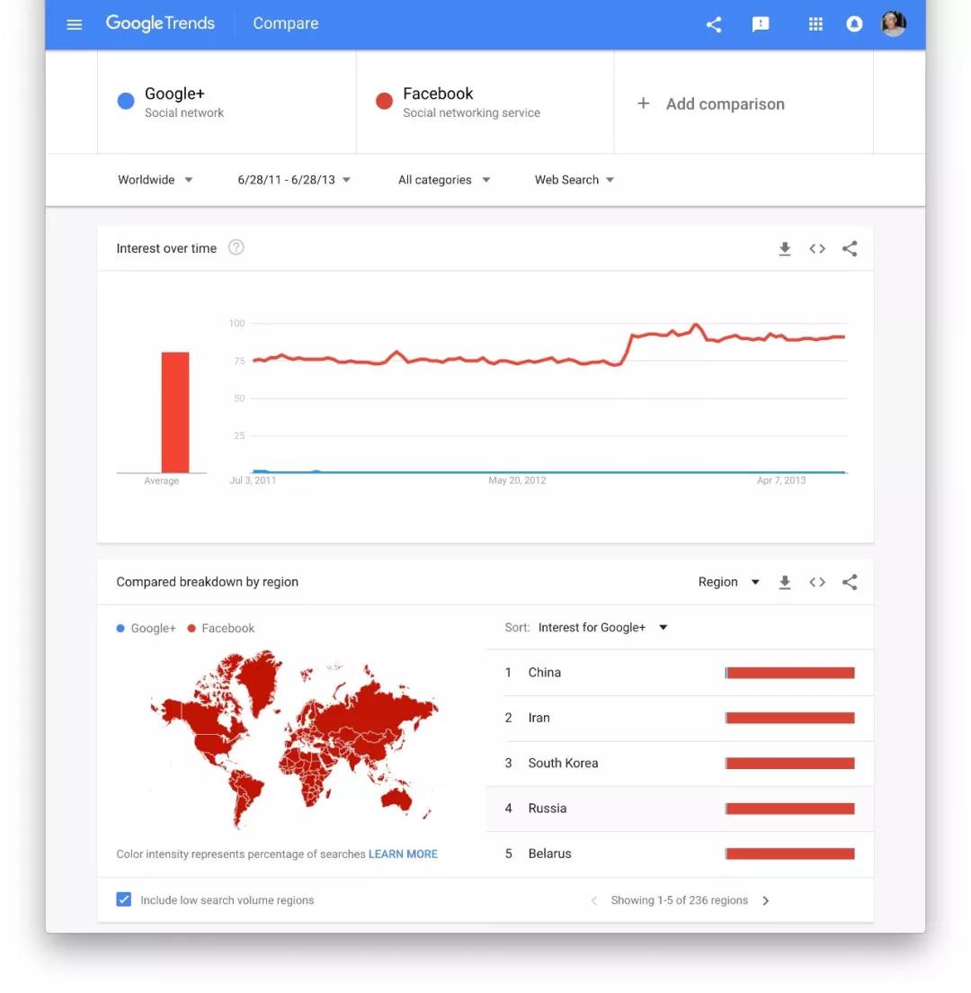 Google Trends显示的Google+和Facebook的趋势对比