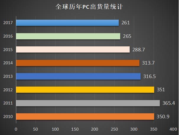 不见终点的滑梯，PC正渐行渐远        