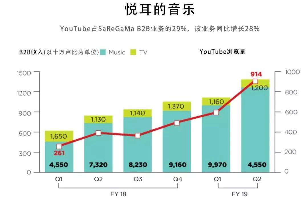 探索流量变现，印度音乐公司抢滩YouTube        