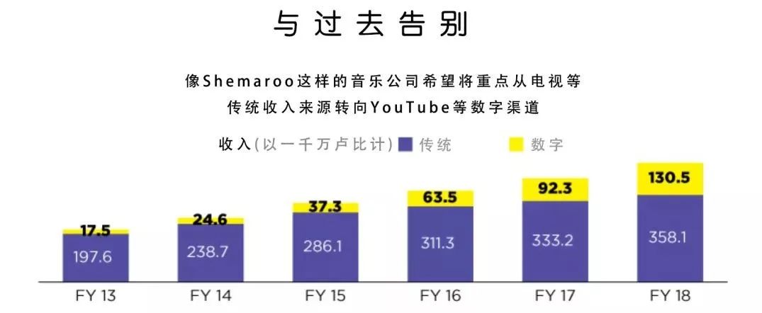 探索流量变现，印度音乐公司抢滩YouTube        