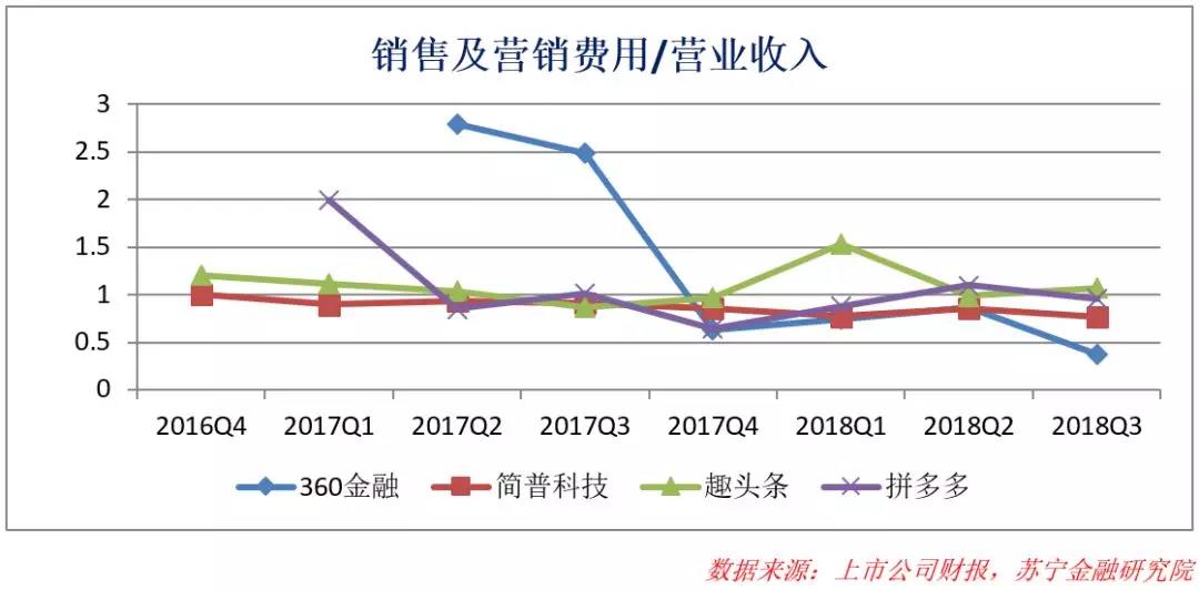 下沉市场的红利与仍在亏损的趣头条        