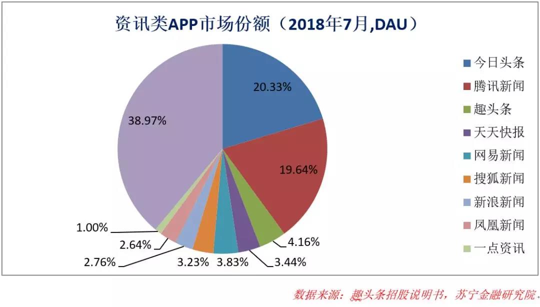 下沉市场的红利与仍在亏损的趣头条        