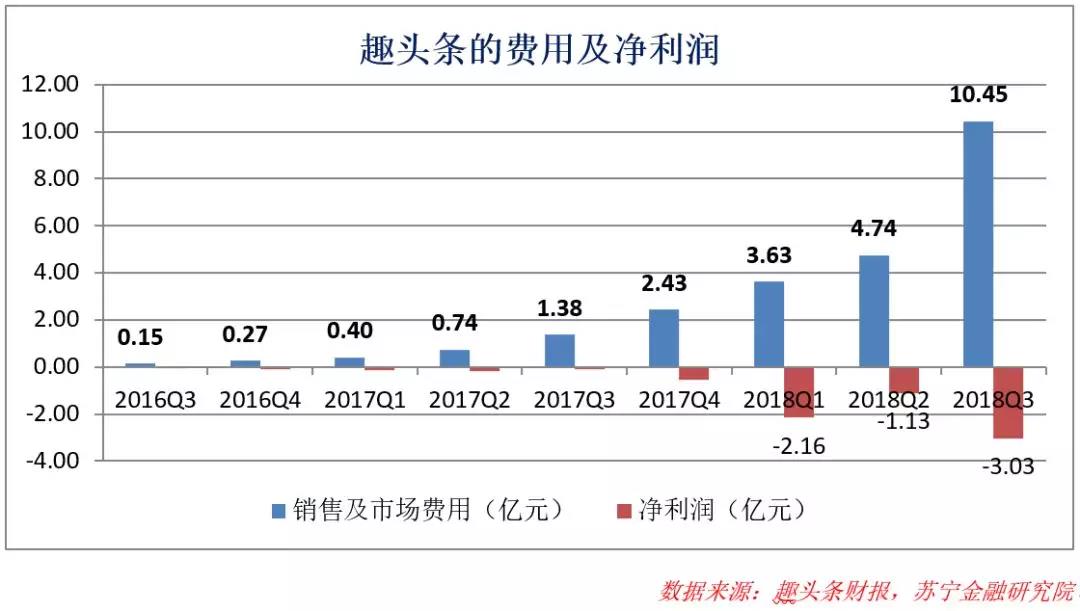 下沉市场的红利与仍在亏损的趣头条        