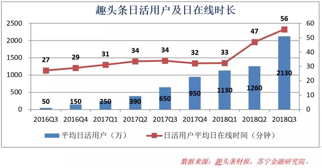 下沉市场的红利与仍在亏损的趣头条        