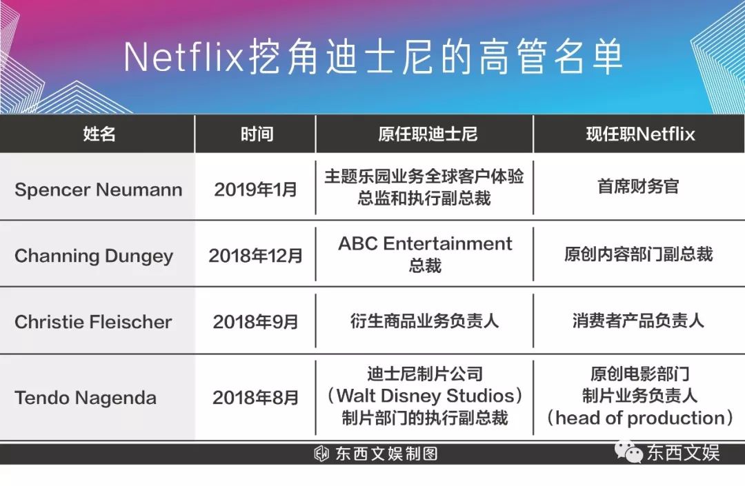 流媒体“决战”2019：迪士尼和康卡斯特内容支出将制霸全球        