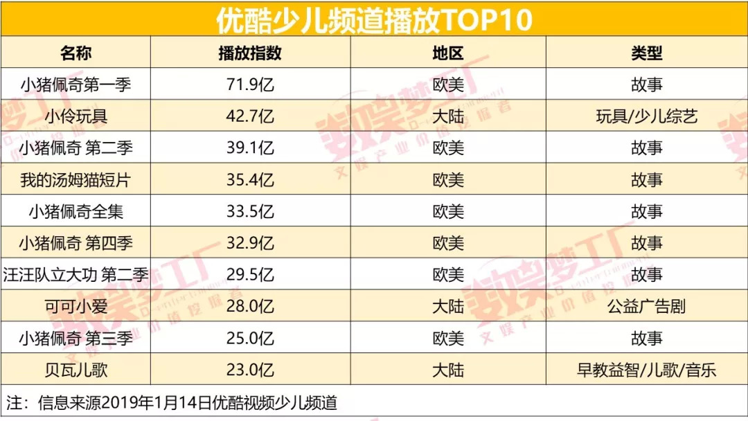 2018儿童视频产业盘点:“爱腾优”寻求差异化,自制开发是决胜关键 2018儿童视频产业盘点:“爱腾优”寻求差异化,自制开发是决胜关键