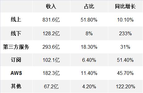 阿里的营业利润3倍于亚马逊，但为何市值只是亚马逊的一半？        