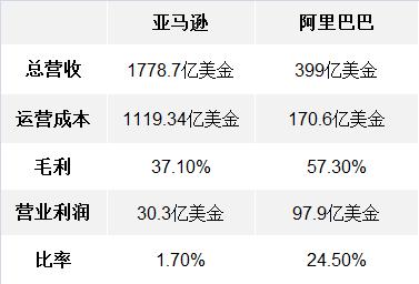 阿里的营业利润3倍于亚马逊，但为何市值只是亚马逊的一半？        