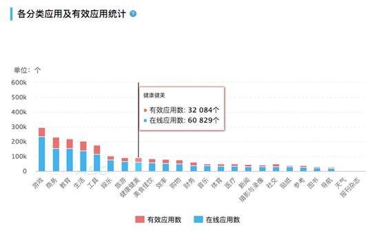 60000+APP，3601亿+规模，颜值经济风口来了