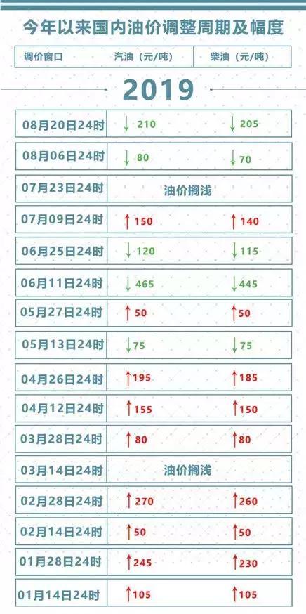 本月油价喜提"第二降"，车主别不在意，这次降的有点多