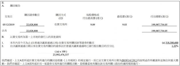 小米回购2202.9万股 耗资近2亿港元 近4个月回购15次