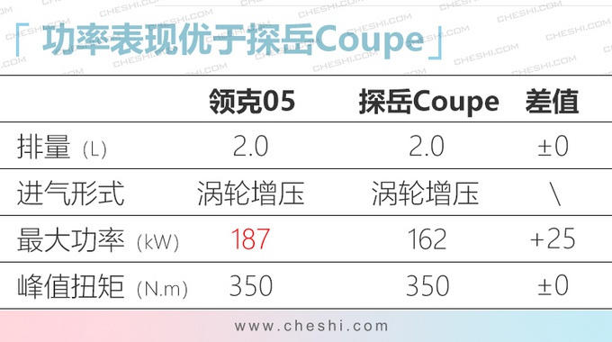 领克05轿跑SUV，3个月后上市，直指大众探岳Coupe、奥迪Q3轿跑！