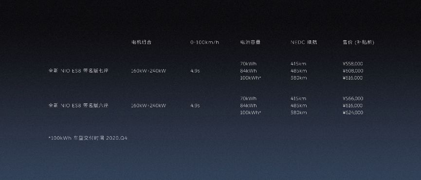 蔚来EC6、全新ES8发布，100kWh电池包明年四季度提供
