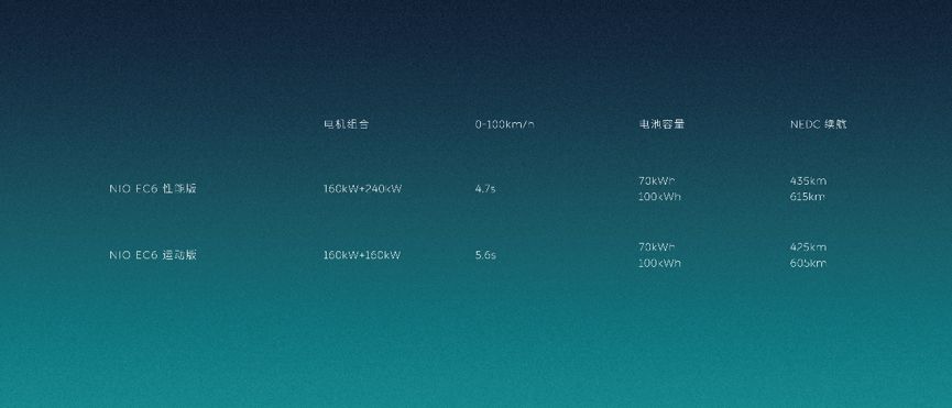 蔚来EC6、全新ES8发布，100kWh电池包明年四季度提供