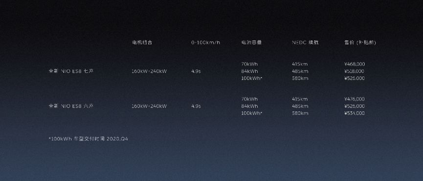 蔚来EC6、全新ES8发布，100kWh电池包明年四季度提供